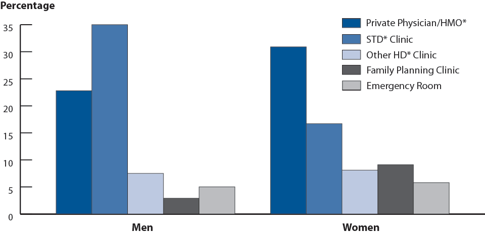 Figure 24. Gonorrhea—Percentage of Reported Cases by Sex and Selected Reporting Sources, United States, 2009