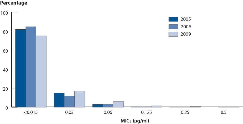 Figure 28. Gonococcal Isolate Surveillance Project (GISP)—Distribution of Minimum Inhibitory Concentrations (MICs) to Cefixime Among GISP Isolates, 2005–2006 and 2009