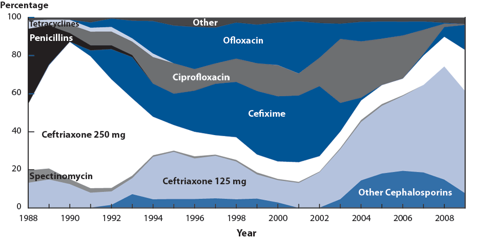 Figure 32. Gonococcal Isolate Surveillance Project (GISP)—Drugs Used to Treat Gonorrhea Among GISP Participants, 1988–2009