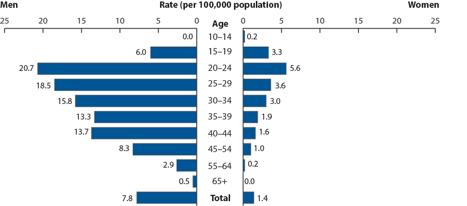 Figure 38. Primary and Secondary Syphilis—Rates by Age and Sex, United States, 2009
