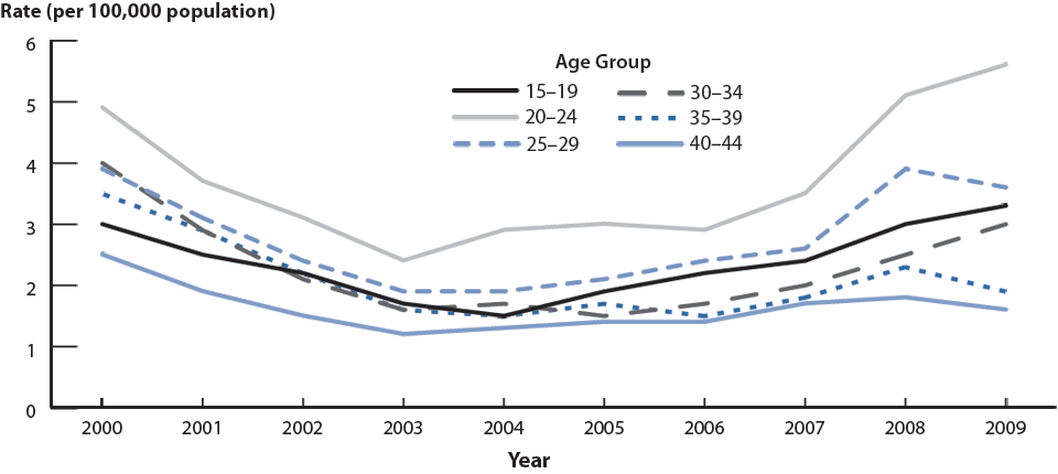 Figure 39. Primary and Secondary Syphilis—Rates by Age Among Women Aged 15–44 Years, United States, 2000–2009