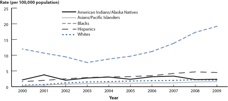 Figure 41. Primary and Secondary Syphilis—Rates by Race/Ethnicity, United States, 2000–2009