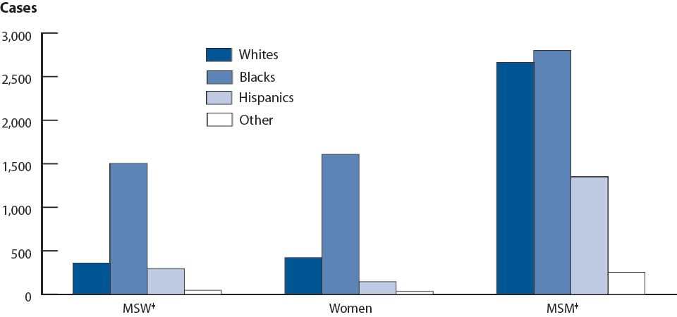 Figure 43. Primary and Secondary Syphilis—Reported Cases by Sex, Sexual Behavior, and Race/Ethnicity, United States, 2009