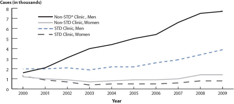 Figure 44. Primary and Secondary Syphilis—Reported Cases by Reporting Source and Sex, United States, 2000–2009
