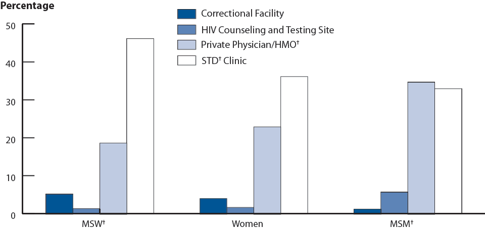 Figure 45. Primary and Secondary Syphilis—Percentage of Reported Cases by Sex, Sexual Behavior, and Selected Reporting Sources, 2009