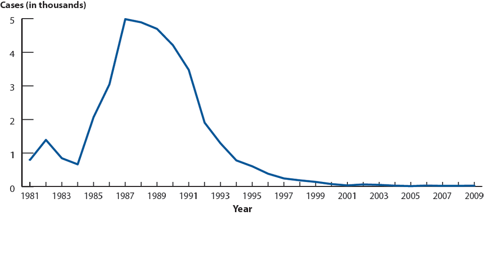 Figure 47. Chancroid—Reported Cases, United States, 1981–2009