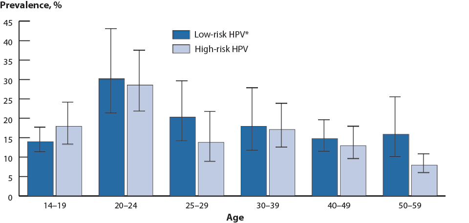 Figure 48. Human Papillomavirus—Prevalence of High-risk and Low-risk Types Among Females Aged 14–59 Years, National Health and Nutrition Examination Survey, 2003–2004