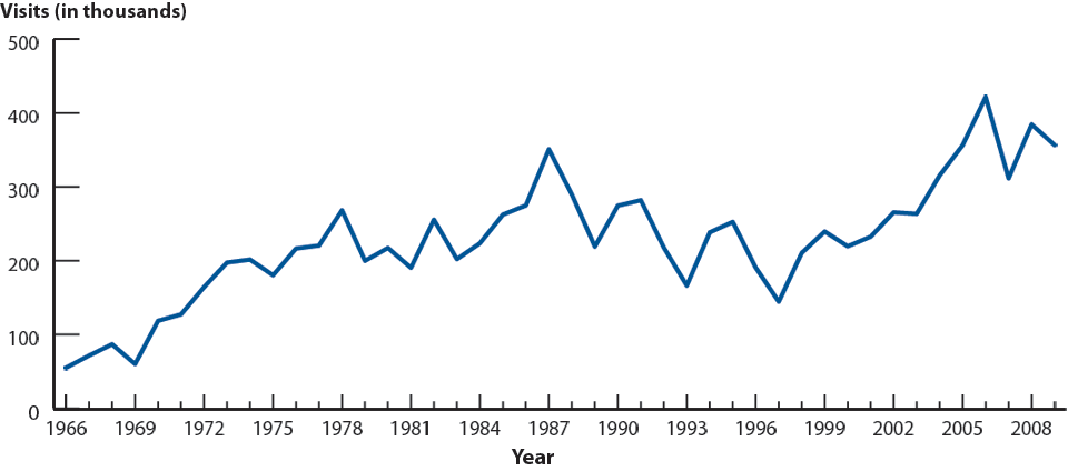 Figure 49. Genital Warts—Initial Visits to Physicians’ Offices, United States, 1966–2009