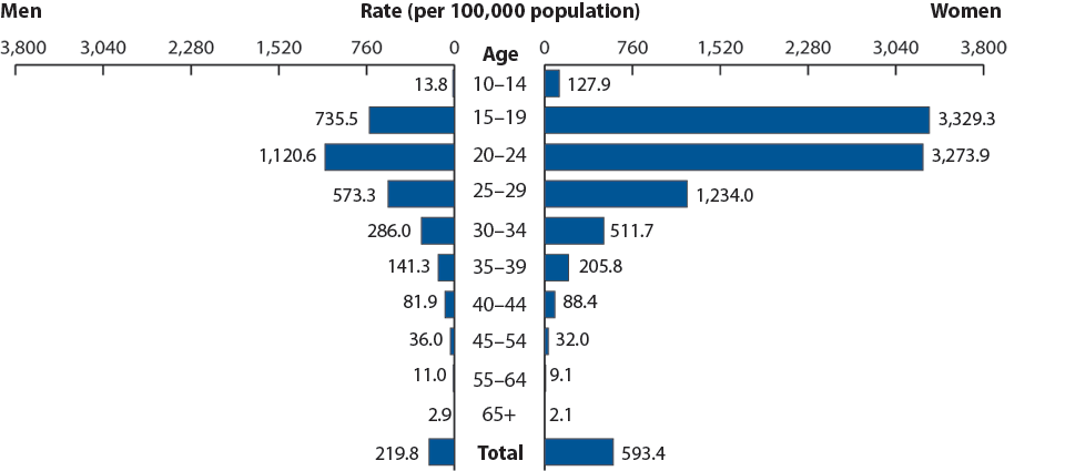 Figure 5. Chlamydia—Rates by Age and Sex, United States, 2009