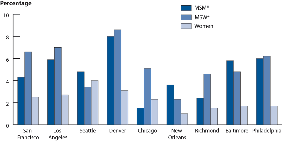 Figure 50. Genital Warts—Prevalence Among Sexually Transmitted Disease (STD) Clinic Patients by Sex, Sex of Partners, and Site, STD Surveillance Network, 2009