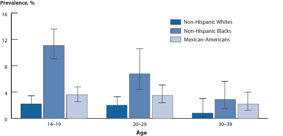 Figure 9. Chlamydia—Prevalence by Age Group and Race/Ethnicity, National Health and Nutrition Examination Survey, 1999–2002