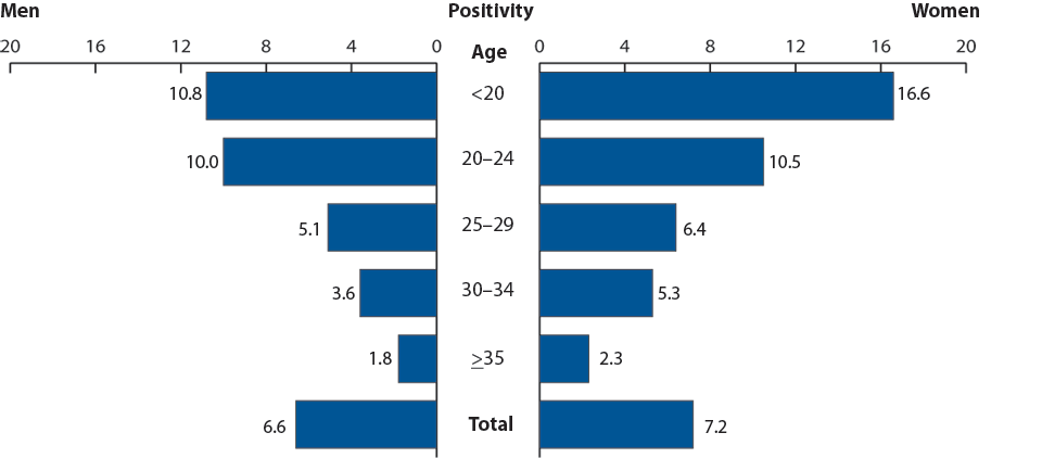 Figure BB. Chlamydia—Positivity by Age Group and Sex, Adult Corrections Facilities, 2009