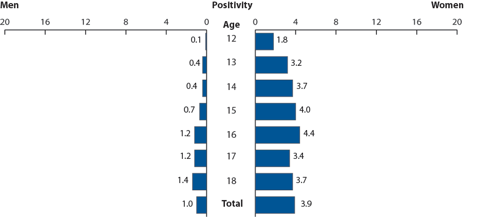 Figure CC. Gonorrhea—Positivity by Age and Sex, Juvenile Corrections Facilities, 2009