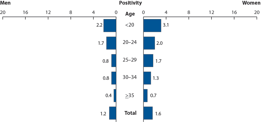 Figure DD. Gonorrhea—Positivity by Age Group and Sex, Adult Corrections Facilities, 2009