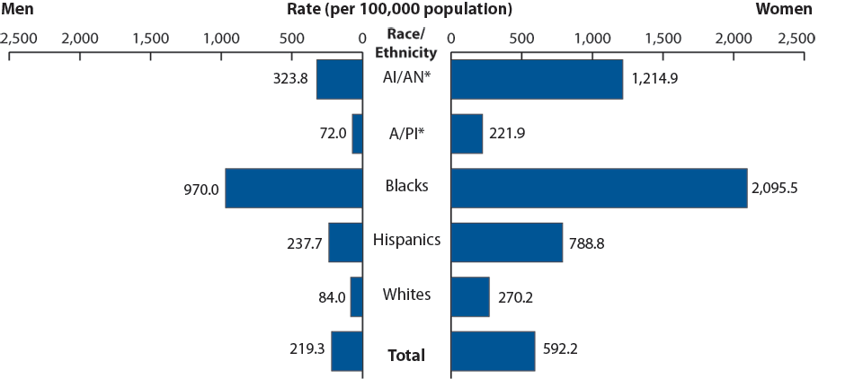 Figure O. Chlamydia—Rates by Race/Ethnicity and Sex, United States, 2009