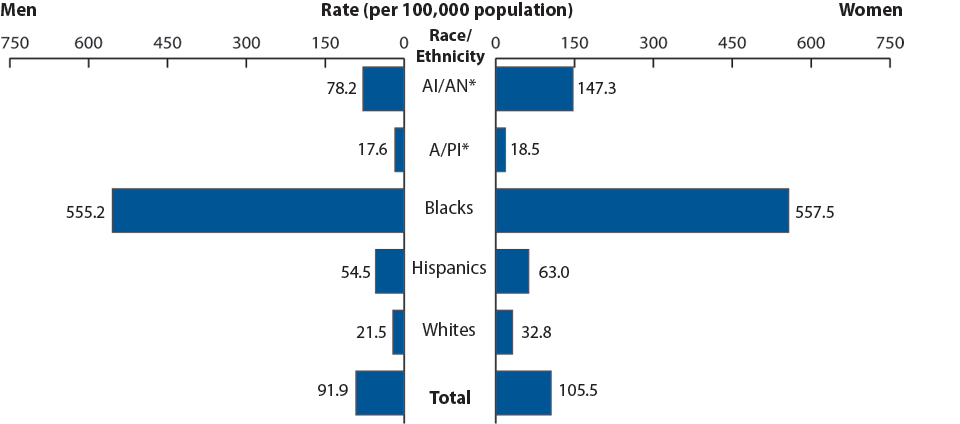 Figure Q. Gonorrhea—Rates by Race/Ethnicity and Sex, United States, 2009