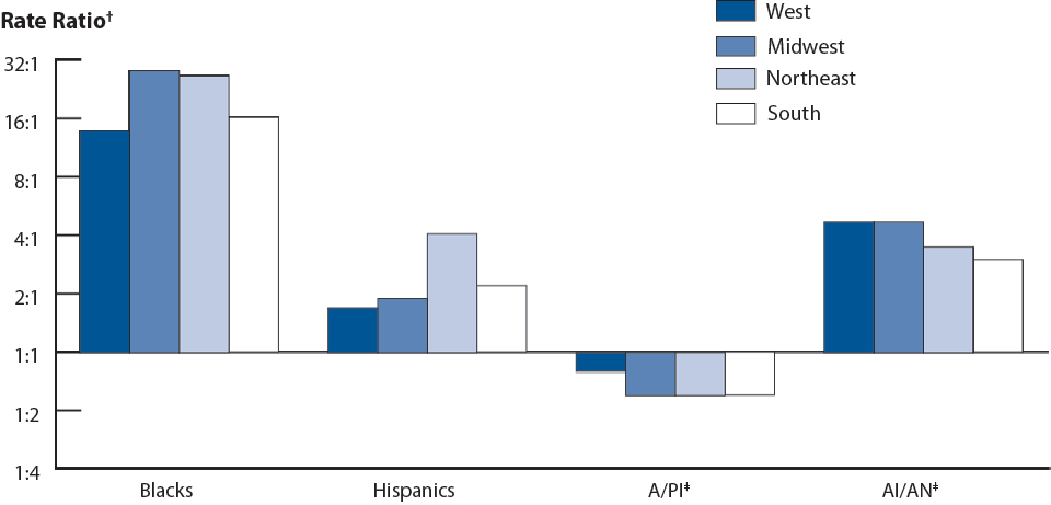 Figure R. Gonorrhea—Rate Ratios by Race/Ethnicity and Region, United States, 2009