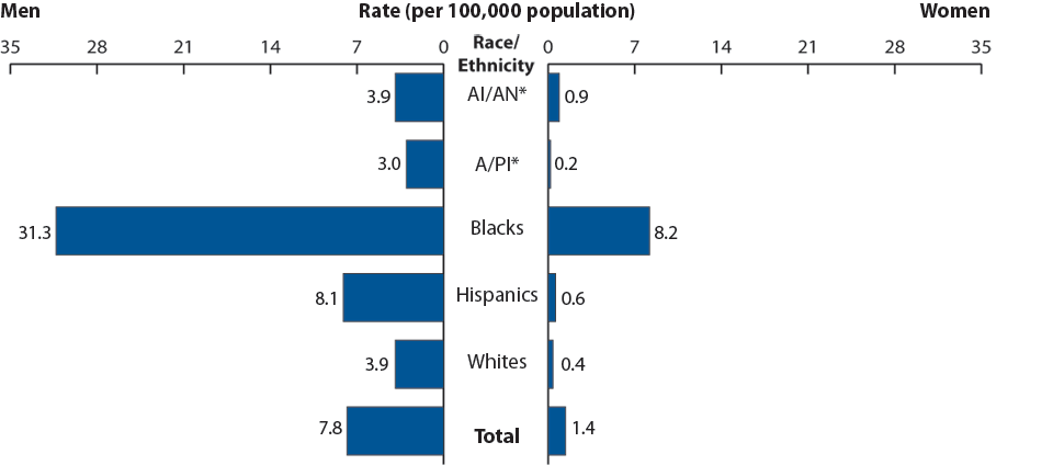 Figure S. Primary and Secondary Syphilis—Rates by Race/Ethnicity and Sex, United States, 2009
