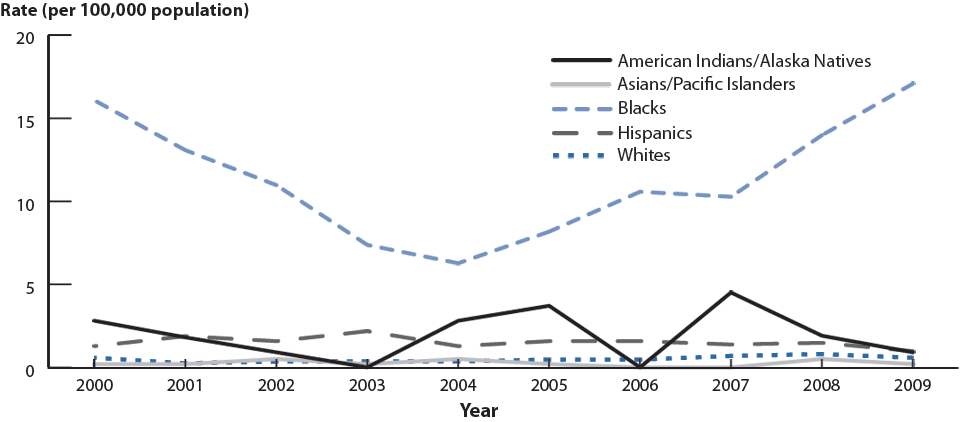 Figure T. Primary and Secondary Syphilis—Rates Among Females Aged 15–19 Years by Race/Ethnicity, United States, 2000–2009