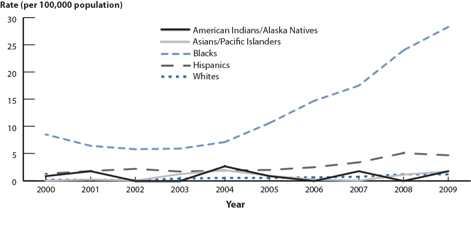 Figure U. Primary and Secondary Syphilis—Rates Among Males Aged 15–19 Years by Race/Ethnicity, United States, 2000–2009