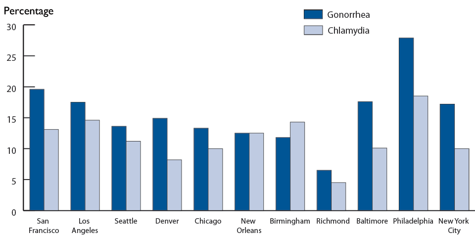 Figure W. Gonorrhea and Chlamydia—Proportion of MSM Testing Positive for Gonorrhea and Chlamydia, by Site, STD Surveillance Network, 2009