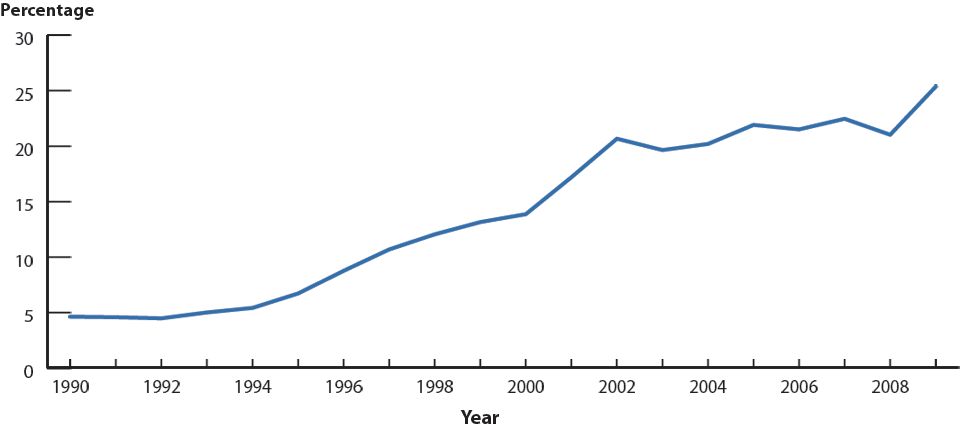 Figure Y. Gonococcal Isolate Surveillance Project (GISP)—Percentage of Urethral Neisseria gonorrhoeae Isolates Obtained From MSM Attending STD Clinics, 1990–2009