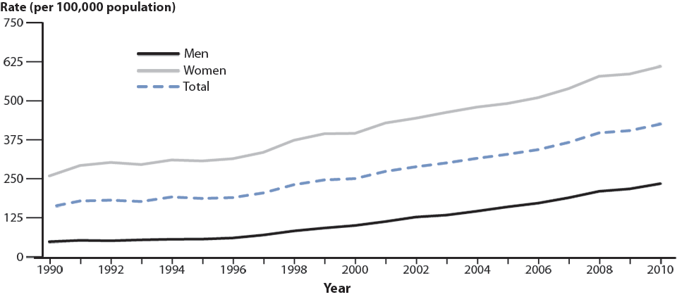 Figure 1. Chlamydia—Rates by Sex, United States, 1990–2010