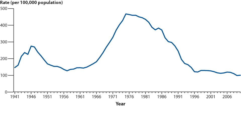 Figure 14. Gonorrhea—Rates, United States, 1941–2010