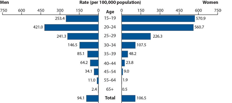Figure 19. Gonorrhea—Rates by Age and Sex, United States, 2010Figure