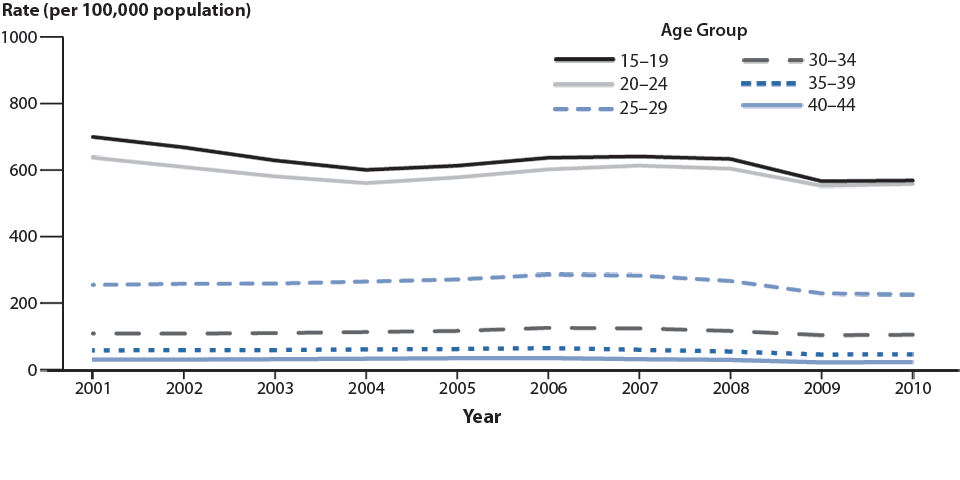 Figure 20. Gonorrhea—Rates by Age Among Women Aged 15–44 Years, United States, 2001–2010