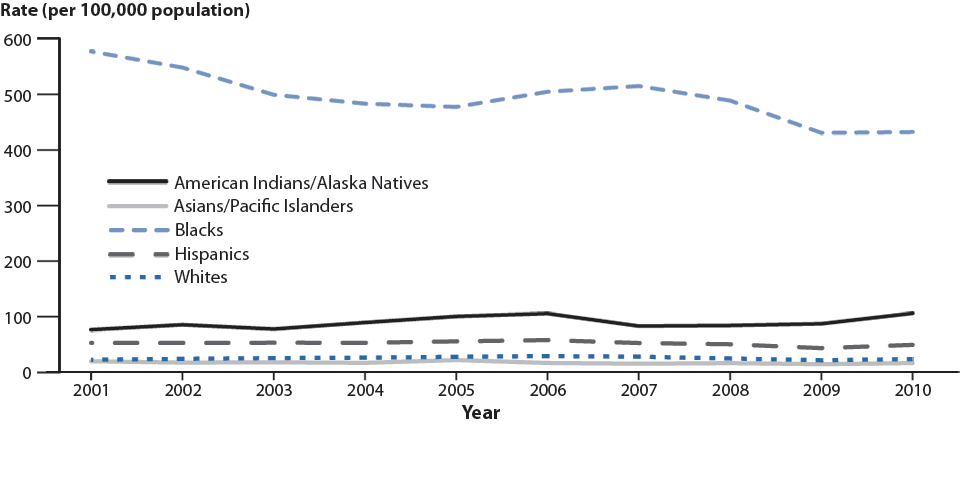 Figure 22. Gonorrhea—Rates by Race/Ethnicity, United States, 2001–2010