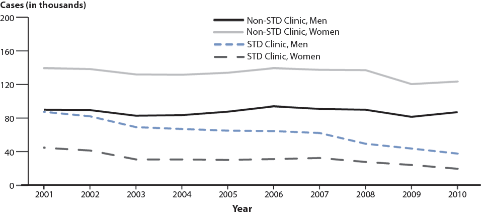 Figure 23. Gonorrhea—Cases by Reporting Source and Sex, United States, 2001–2010