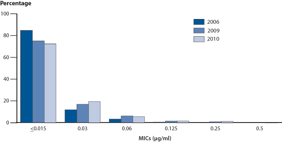 Figure 29. Gonococcal Isolate Surveillance Project (GISP)—Distribution of Minimum Inhibitory Concentrations (MICs) to Cefixime Among GISP Isolates, 2006 and 2009–2010