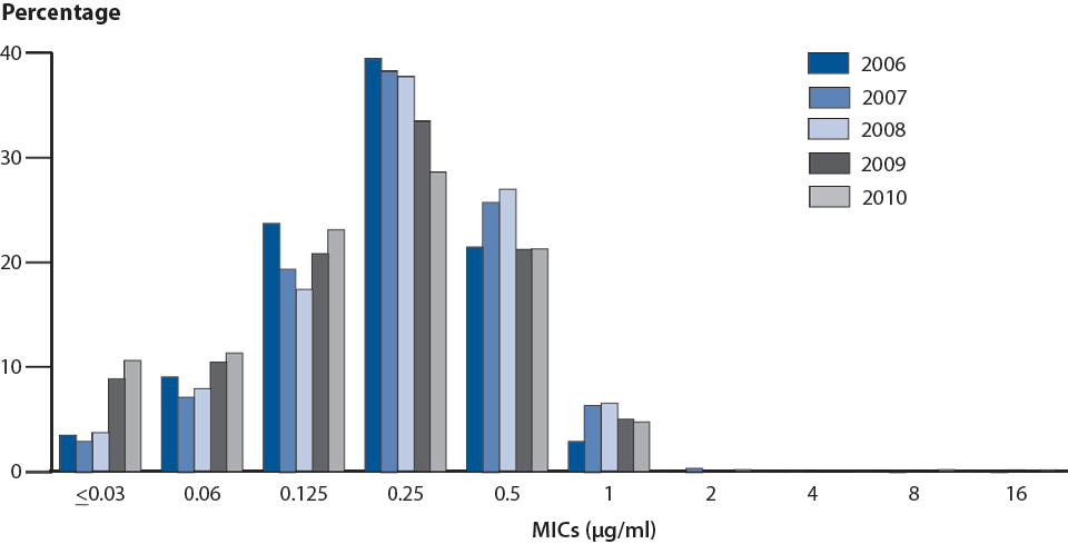 Figure 30. Gonococcal Isolate Surveillance Project (GISP)—Distribution of Minimum Inhibitory Concentrations (MICs) to Azithromycin Among GISP Isolates, 2006–2010