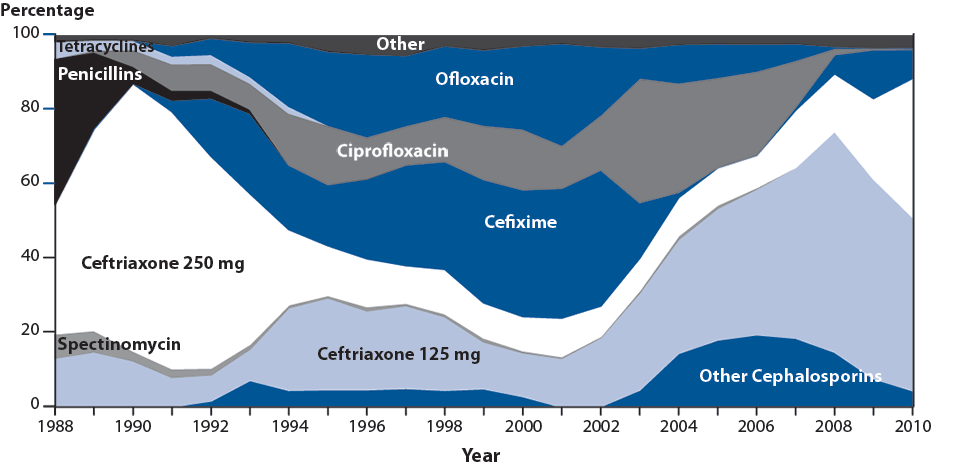Figure 33. Gonococcal Isolate Surveillance Project (GISP)—Drugs Used to Treat Gonorrhea Among GISP Participants, 1988–2010
