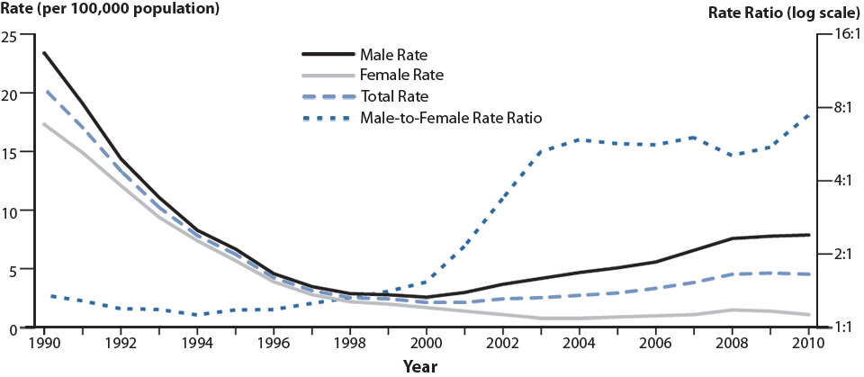 Figure 35. Primary and Secondary Syphilis—Rates by Sex and Male-to-Female Rate Ratios, United States, 1990–2010