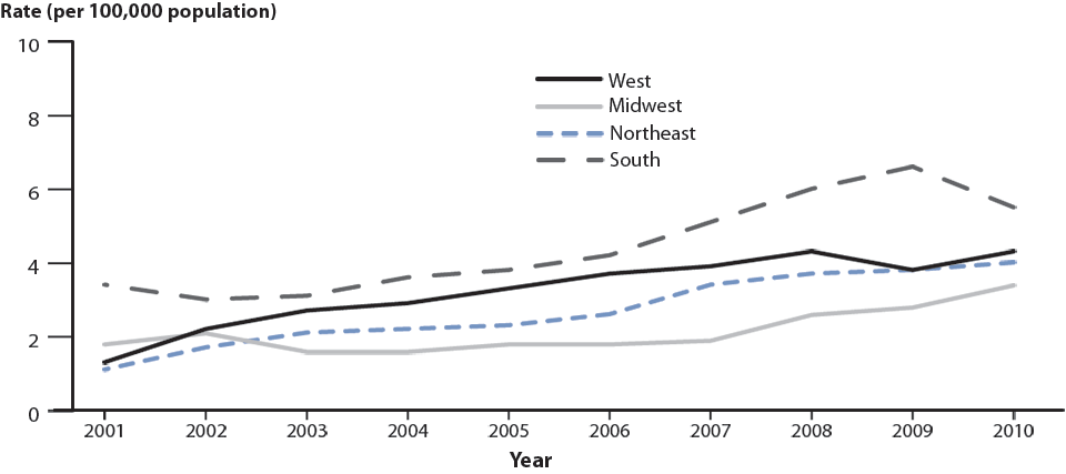 Figure 36. Primary and Secondary Syphilis—Rates by Region, United States, 2001–2010