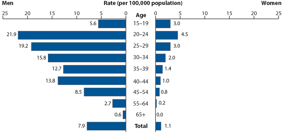 Figure 39. Primary and Secondary Syphilis—Rates by Age and Sex, United States, 2010