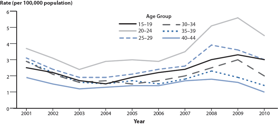 Figure 40. Primary and Secondary Syphilis—Rates by Age Among Women Aged 15–44 Years, United States, 2001–2010