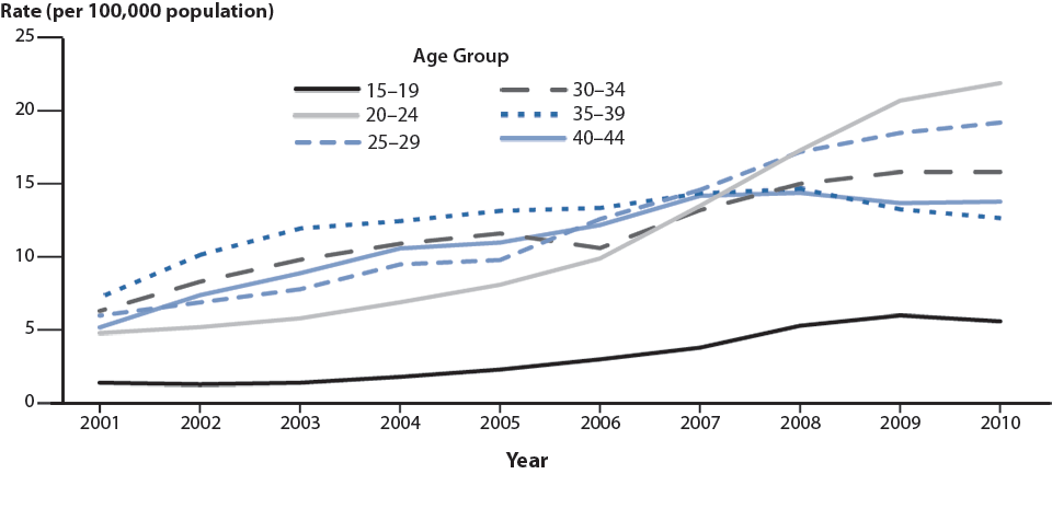 Figure 41. Primary and Secondary Syphilis—Rates by Age Among Men Aged 15–44 Years, United States, 2001–2010