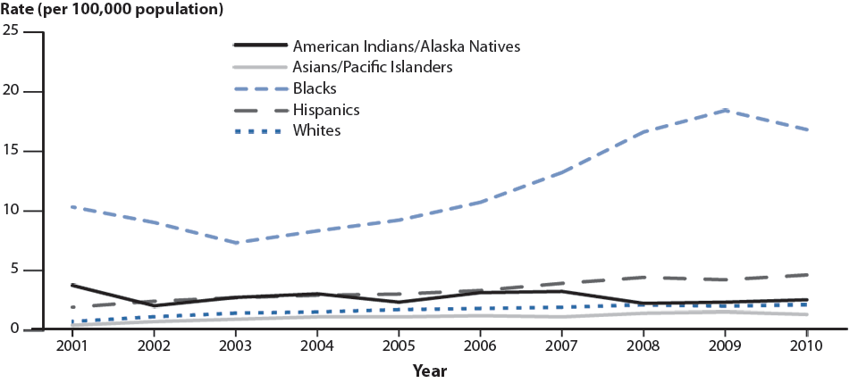 Figure 42. Primary and Secondary Syphilis—Rates by Race/Ethnicity, United States, 2001–2010