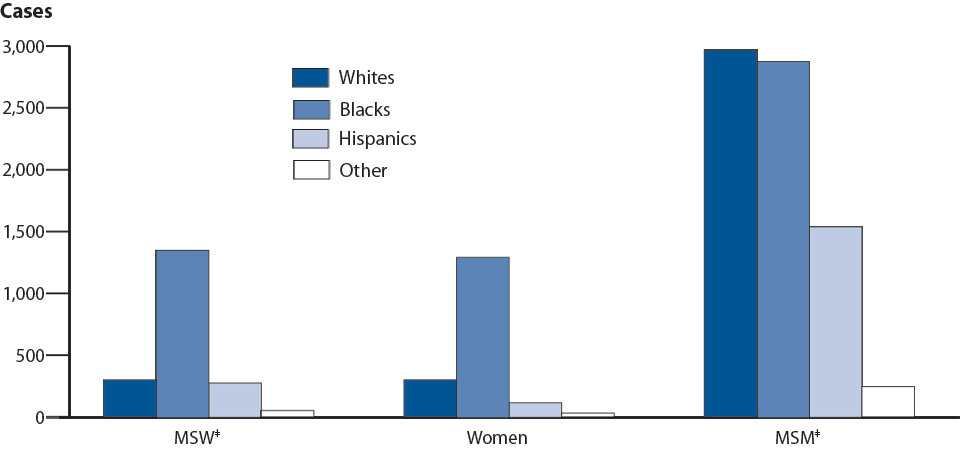 Figure 44. Primary and Secondary Syphilis—Reported Cases* by Sex, Sexual Behavior, and Race/Ethnicity,† United States, 2010