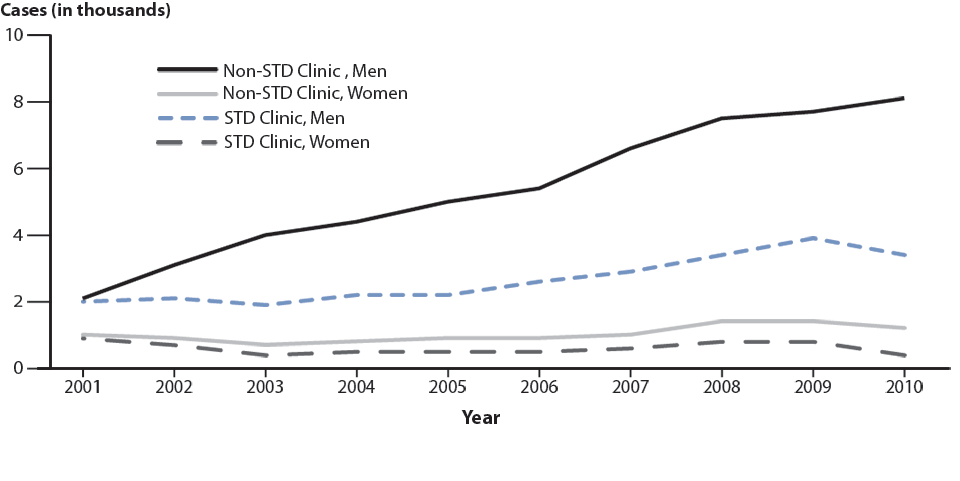 Figure 45. Primary and Secondary Syphilis—Reported Cases by Reporting Source and Sex, United States, 2001–2010