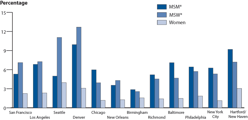 Figure 51. STD Surveillance Network (SSuN)—Genital Warts—Prevalence Among Sexually Transmitted Disease (STD) Clinic Patients by Sex, Sex of Partners, and Site, 2010