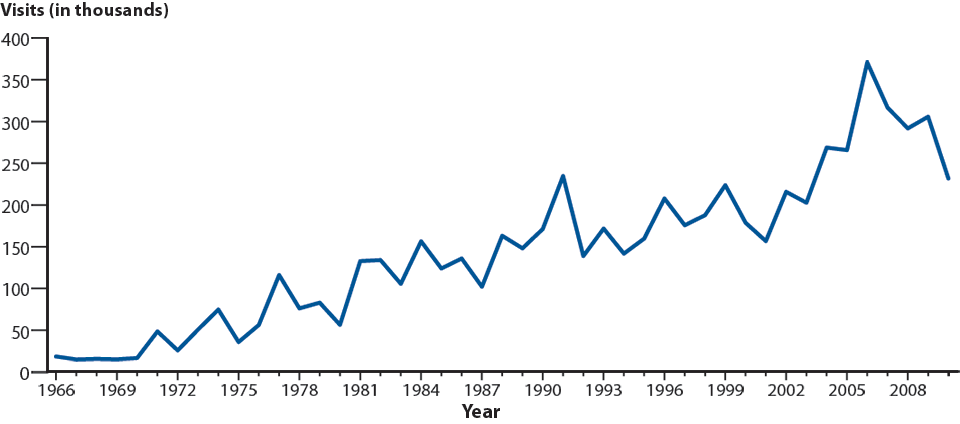 Figure 52. Genital Herpes—Initial Visits to Physicians’ Offices, United States, 1966–2010