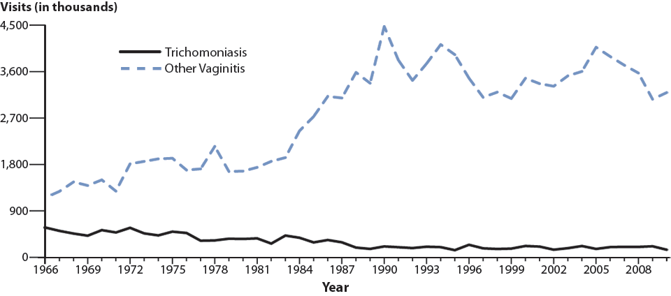 Figure 54. Trichomoniasis and Other Vaginal Infections—Women—Initial Visits to Physicians’ Offices, United States, 1966–2010