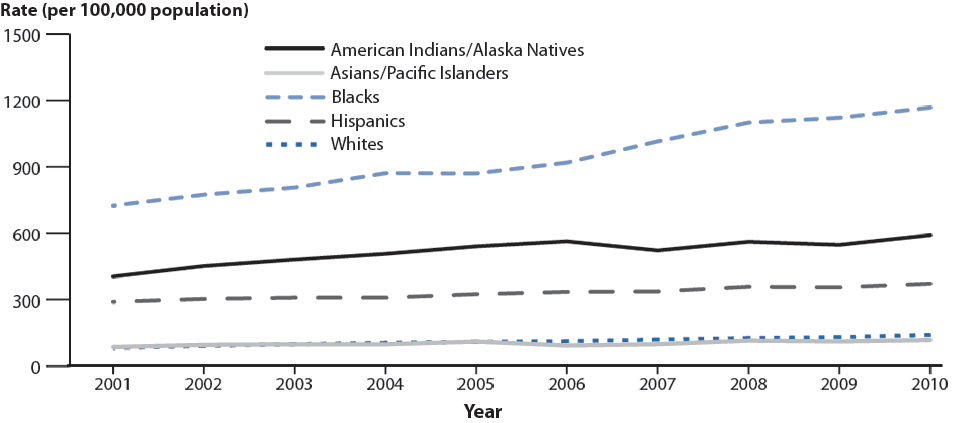 Figure 6. Chlamydia—Rates by Race/Ethnicity, United States, 2001–2010
