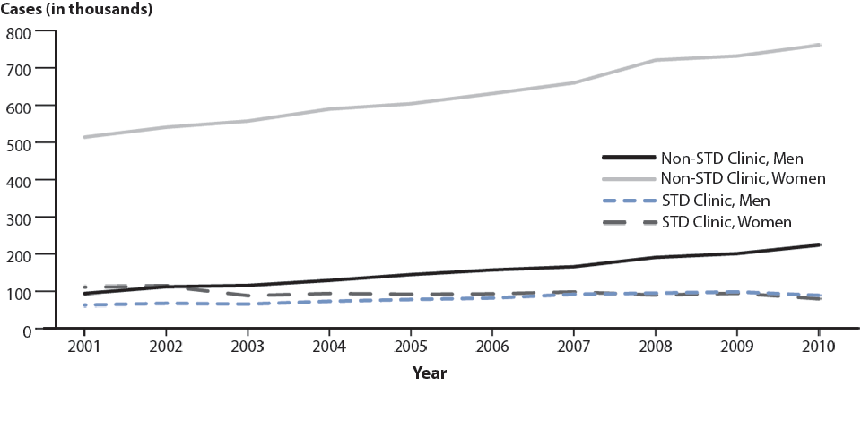 Figure 7. Chlamydia—Cases by Reporting Source and Sex, United States, 2001–2010