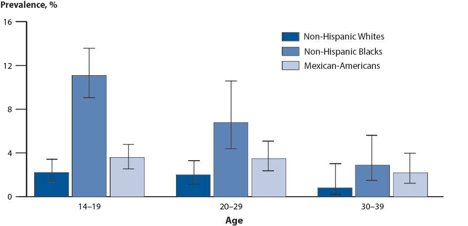 Figure 9. Chlamydia—Prevalence by Age Group and Race/Ethnicity, National Health and Nutrition Examination Survey, 1999–2002