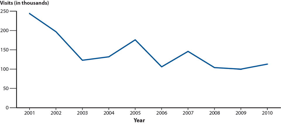 Figure H. Pelvic Inflammatory Disease—Initial Visits to Physicians’ Offices by Women Aged 15–44 Years, United States, 2001–2010